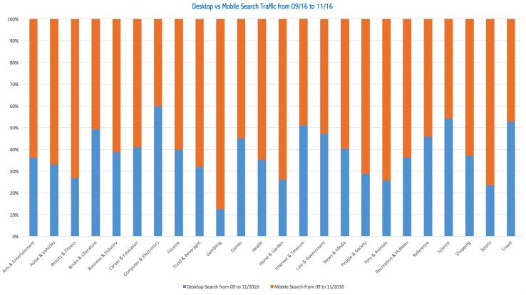 Wzrost mobilnego wyszukiwania. Dane SimilarWeb