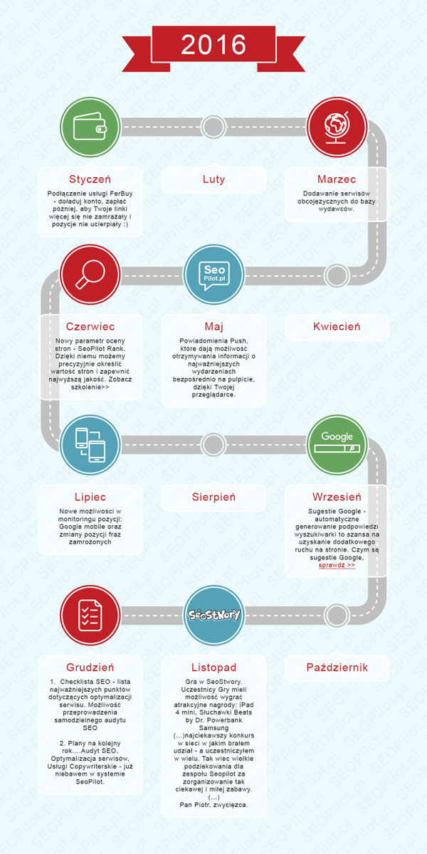 Infografika - podsumowanie roku 2016 w SEO