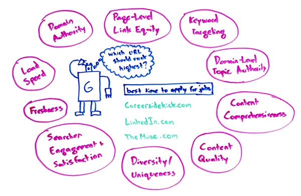 Czynniki rankingowe Google